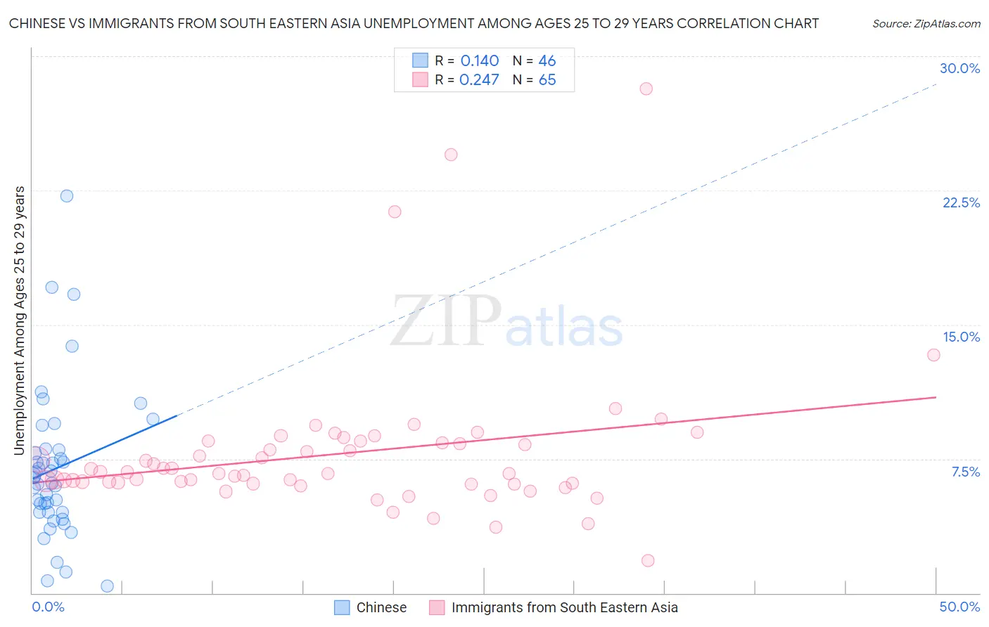 Chinese vs Immigrants from South Eastern Asia Unemployment Among Ages 25 to 29 years