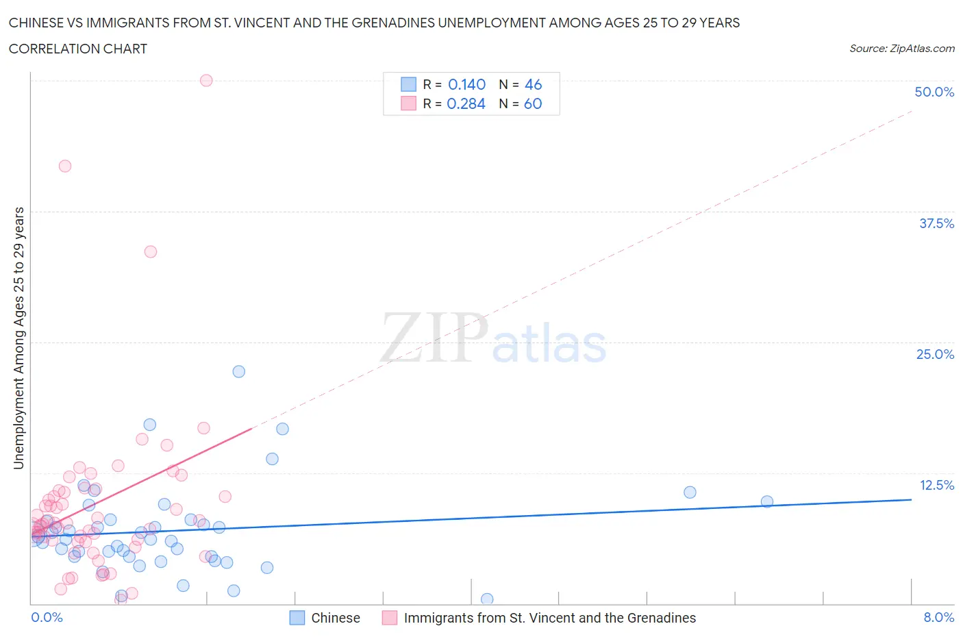 Chinese vs Immigrants from St. Vincent and the Grenadines Unemployment Among Ages 25 to 29 years