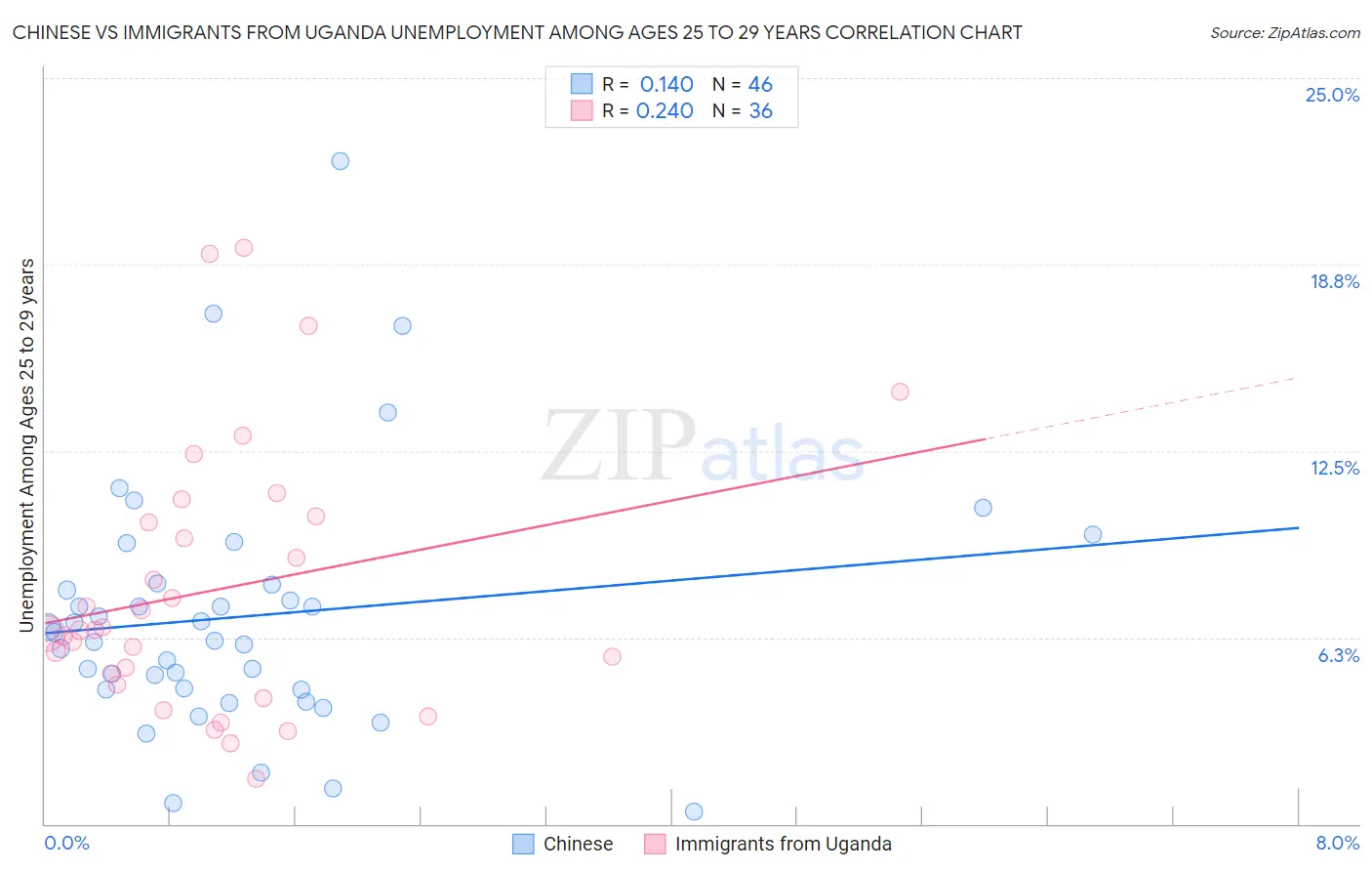 Chinese vs Immigrants from Uganda Unemployment Among Ages 25 to 29 years