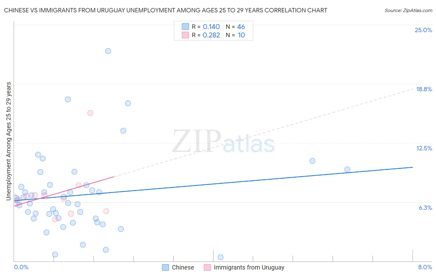 Chinese vs Immigrants from Uruguay Unemployment Among Ages 25 to 29 years