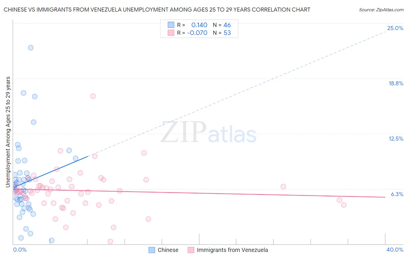 Chinese vs Immigrants from Venezuela Unemployment Among Ages 25 to 29 years