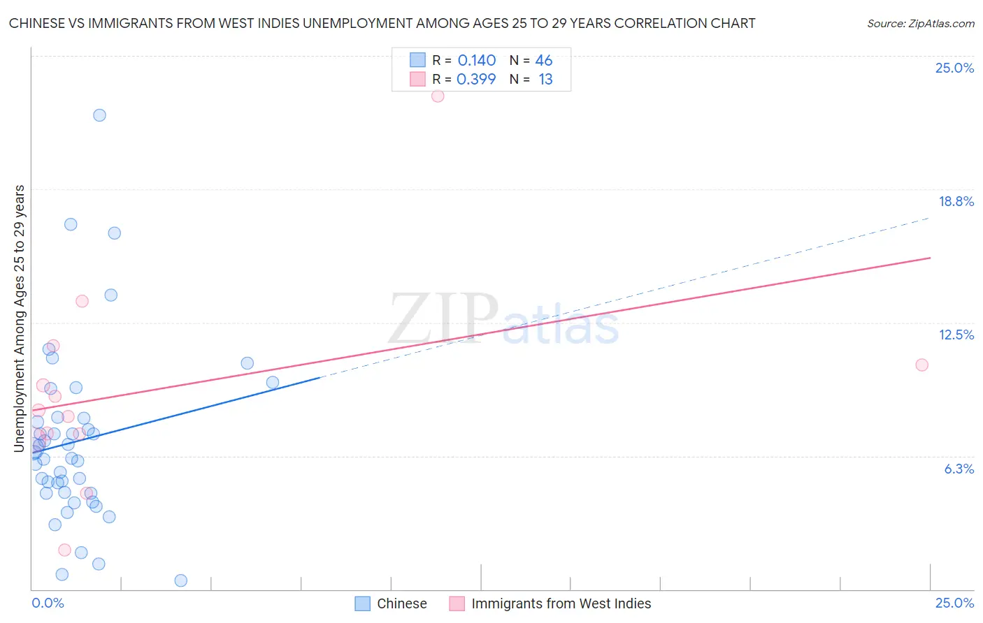 Chinese vs Immigrants from West Indies Unemployment Among Ages 25 to 29 years