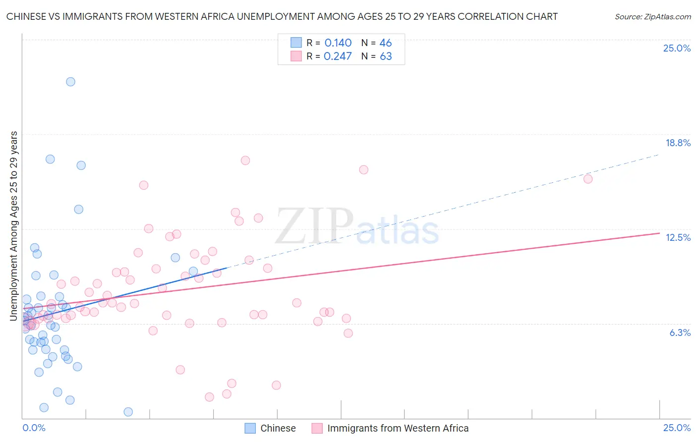 Chinese vs Immigrants from Western Africa Unemployment Among Ages 25 to 29 years