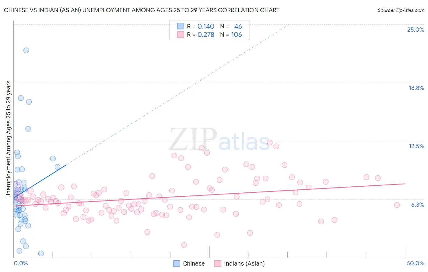 Chinese vs Indian (Asian) Unemployment Among Ages 25 to 29 years