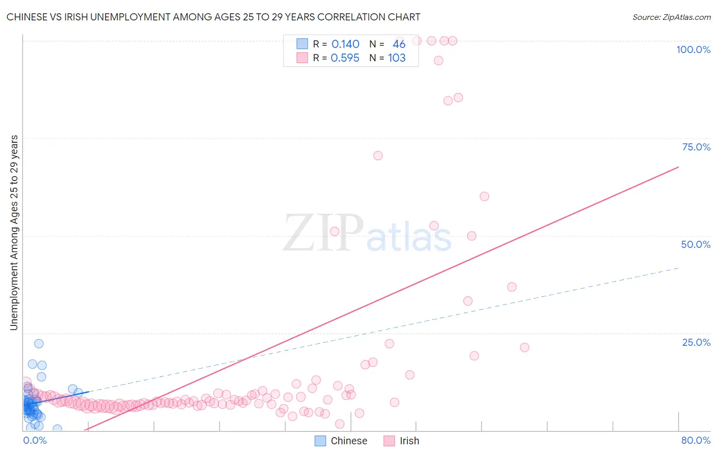 Chinese vs Irish Unemployment Among Ages 25 to 29 years