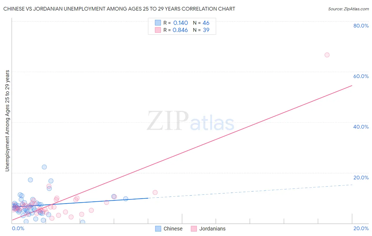 Chinese vs Jordanian Unemployment Among Ages 25 to 29 years