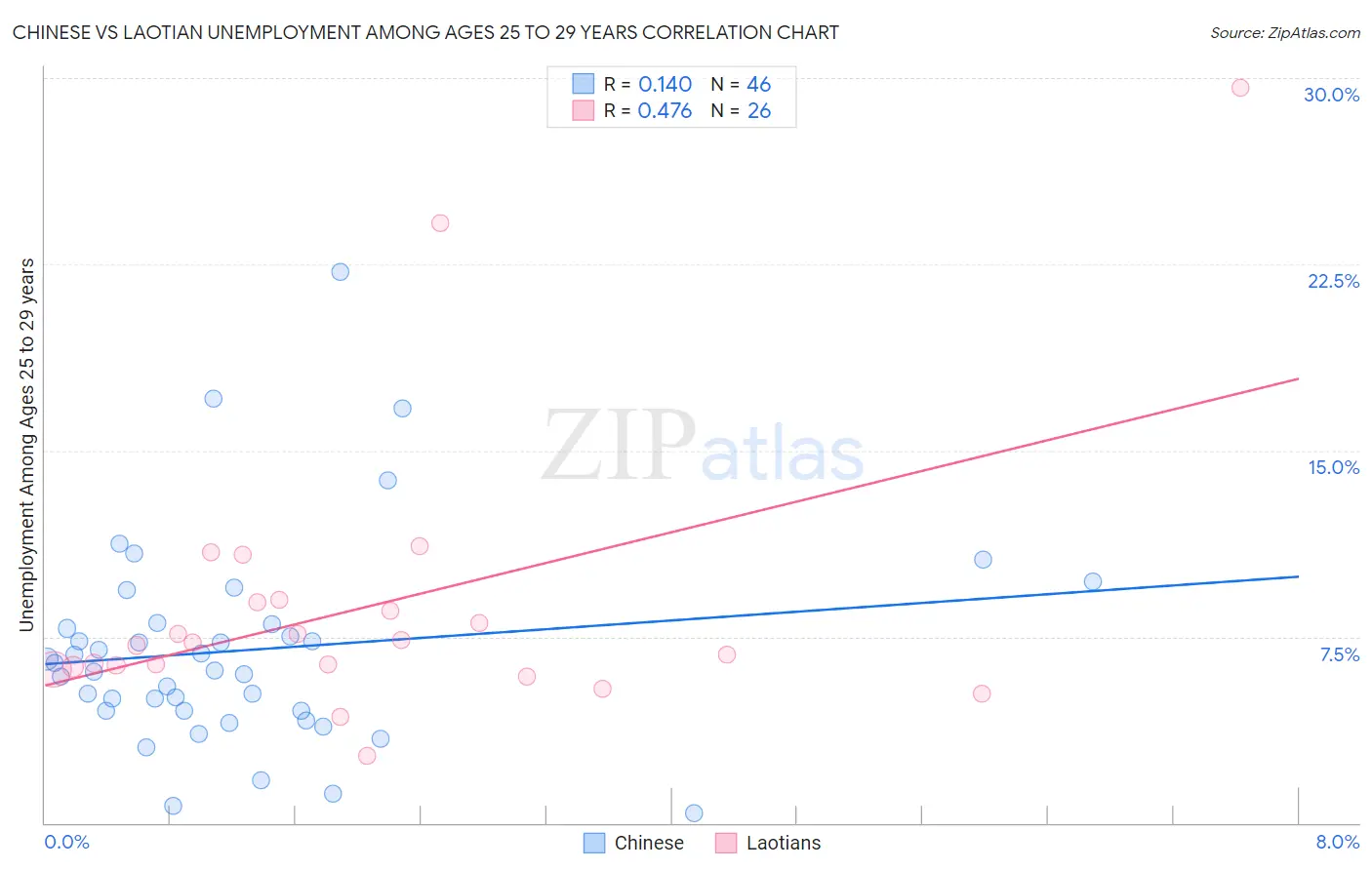 Chinese vs Laotian Unemployment Among Ages 25 to 29 years