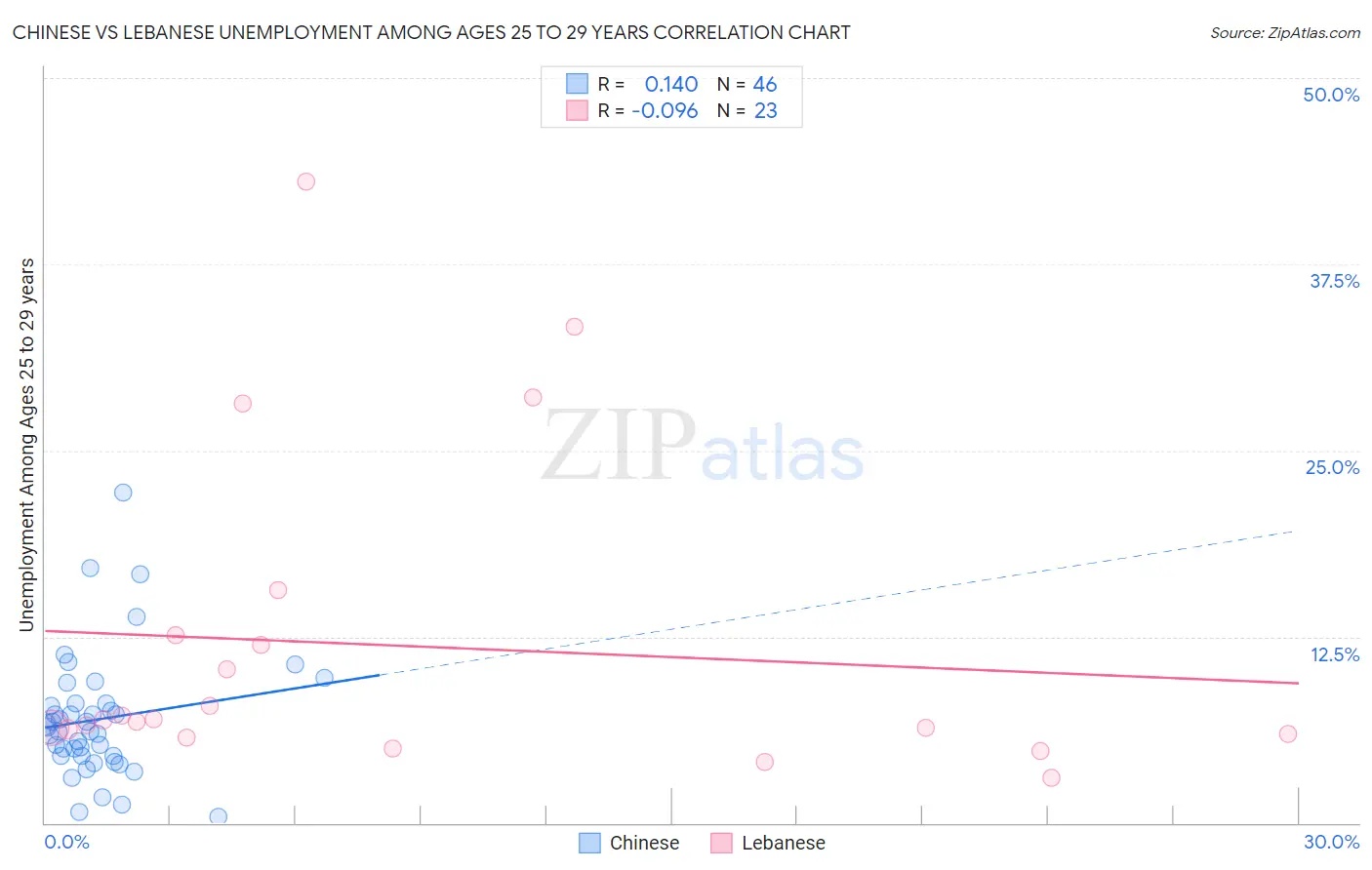Chinese vs Lebanese Unemployment Among Ages 25 to 29 years