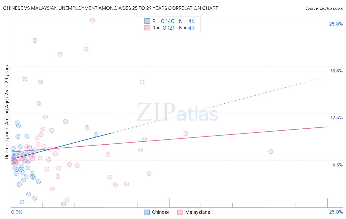 Chinese vs Malaysian Unemployment Among Ages 25 to 29 years