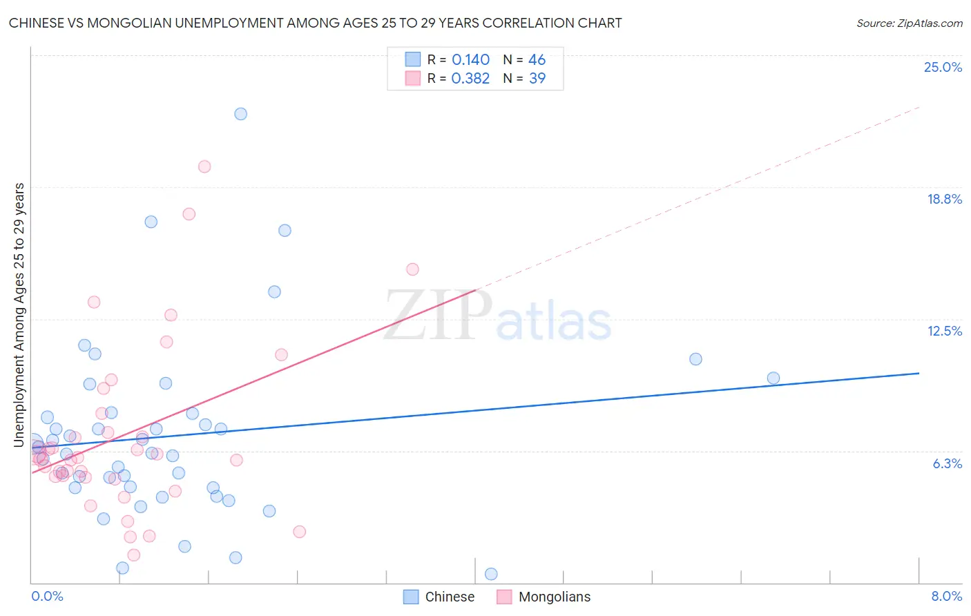 Chinese vs Mongolian Unemployment Among Ages 25 to 29 years