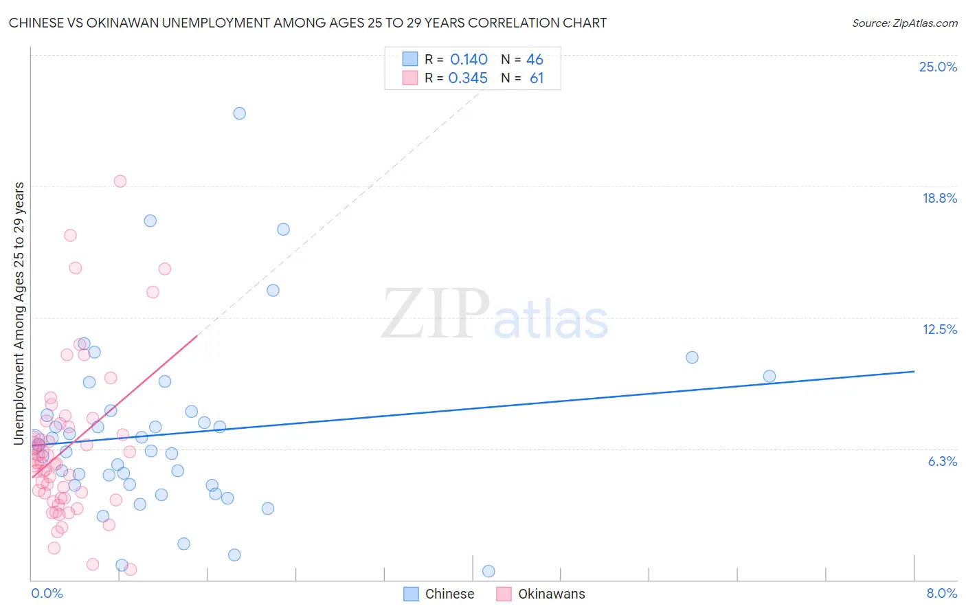 Chinese vs Okinawan Unemployment Among Ages 25 to 29 years