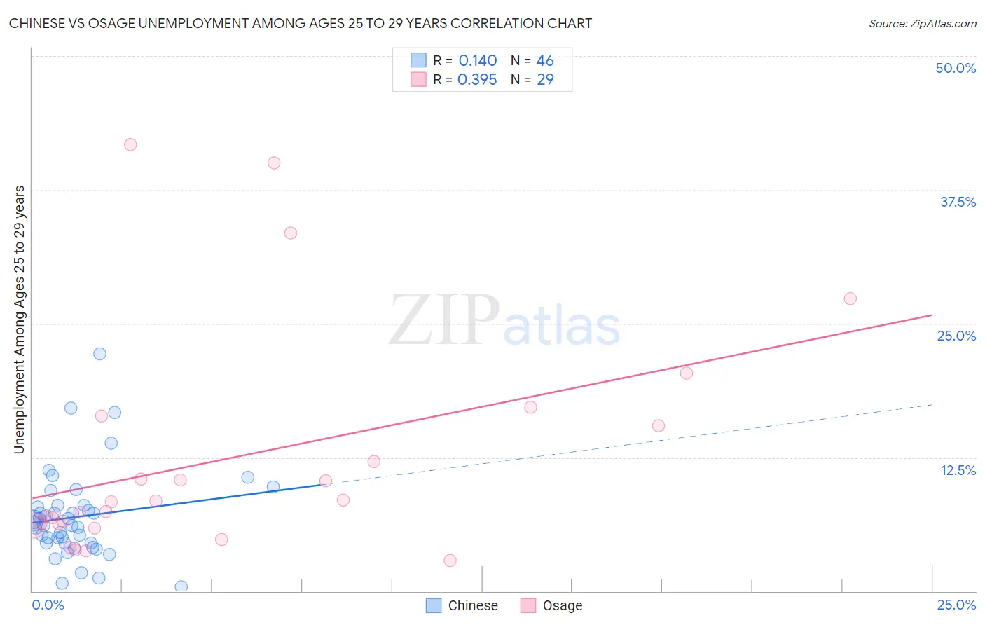 Chinese vs Osage Unemployment Among Ages 25 to 29 years