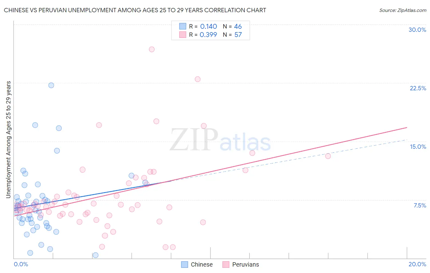 Chinese vs Peruvian Unemployment Among Ages 25 to 29 years