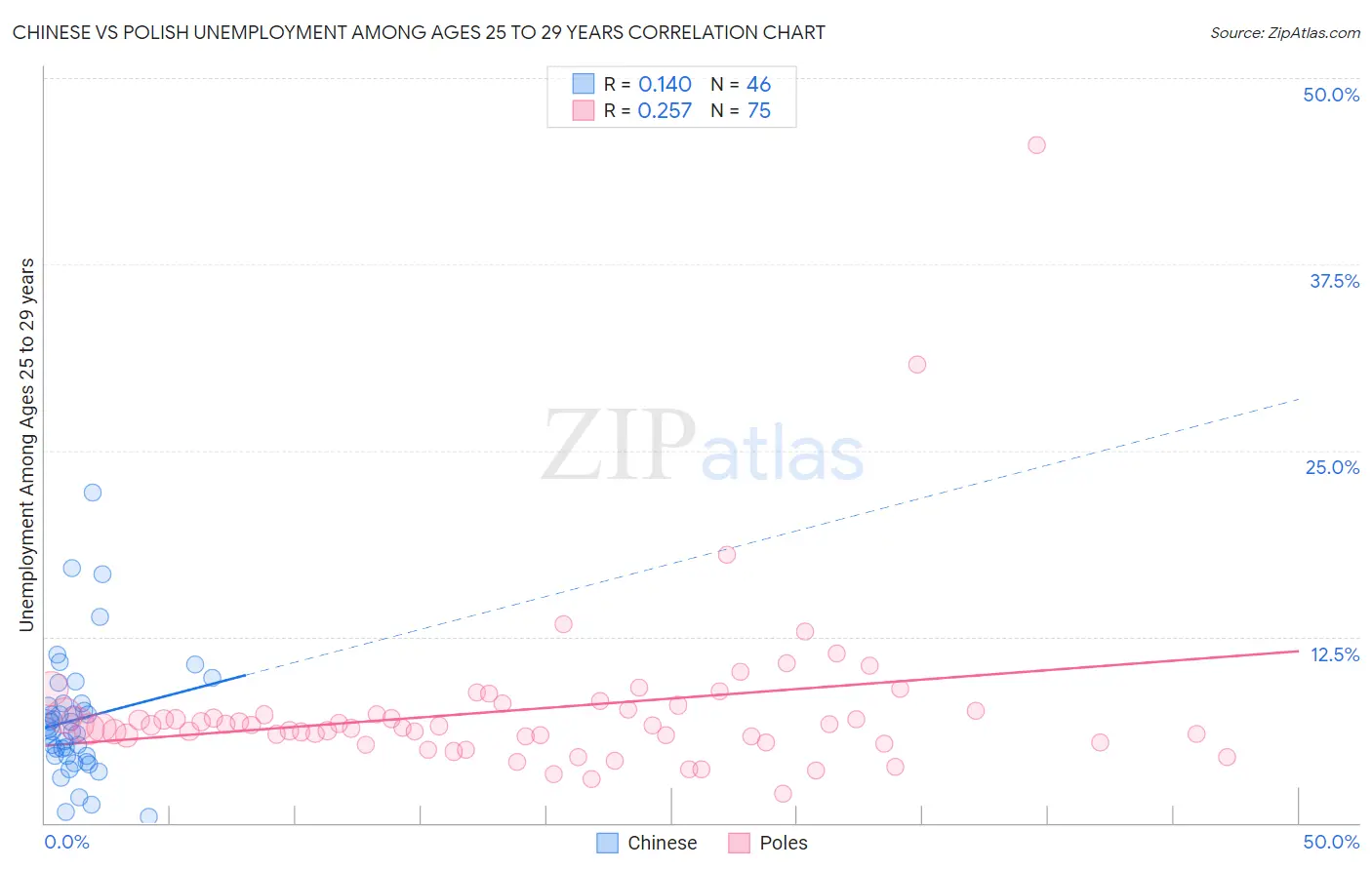 Chinese vs Polish Unemployment Among Ages 25 to 29 years