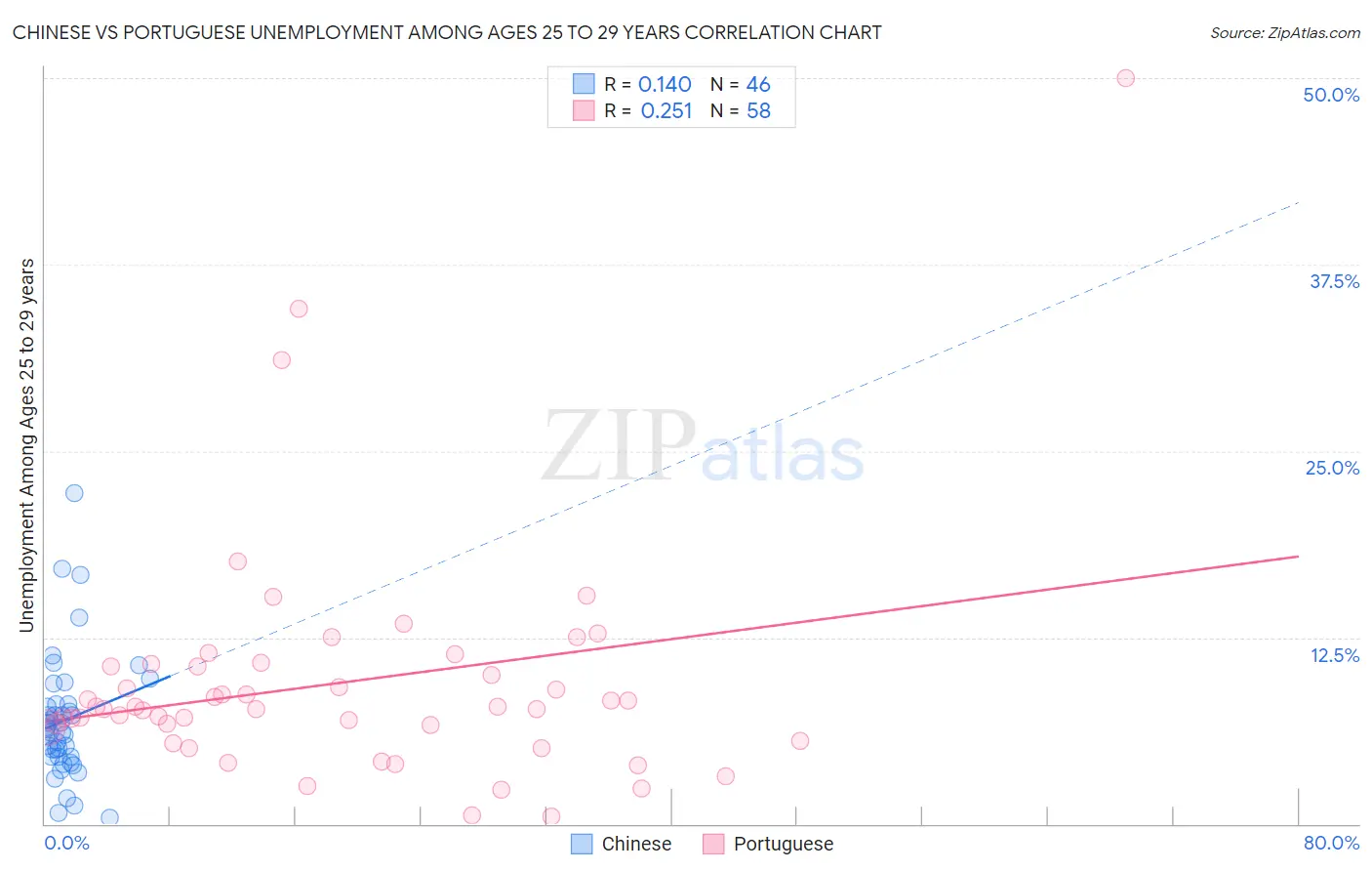 Chinese vs Portuguese Unemployment Among Ages 25 to 29 years