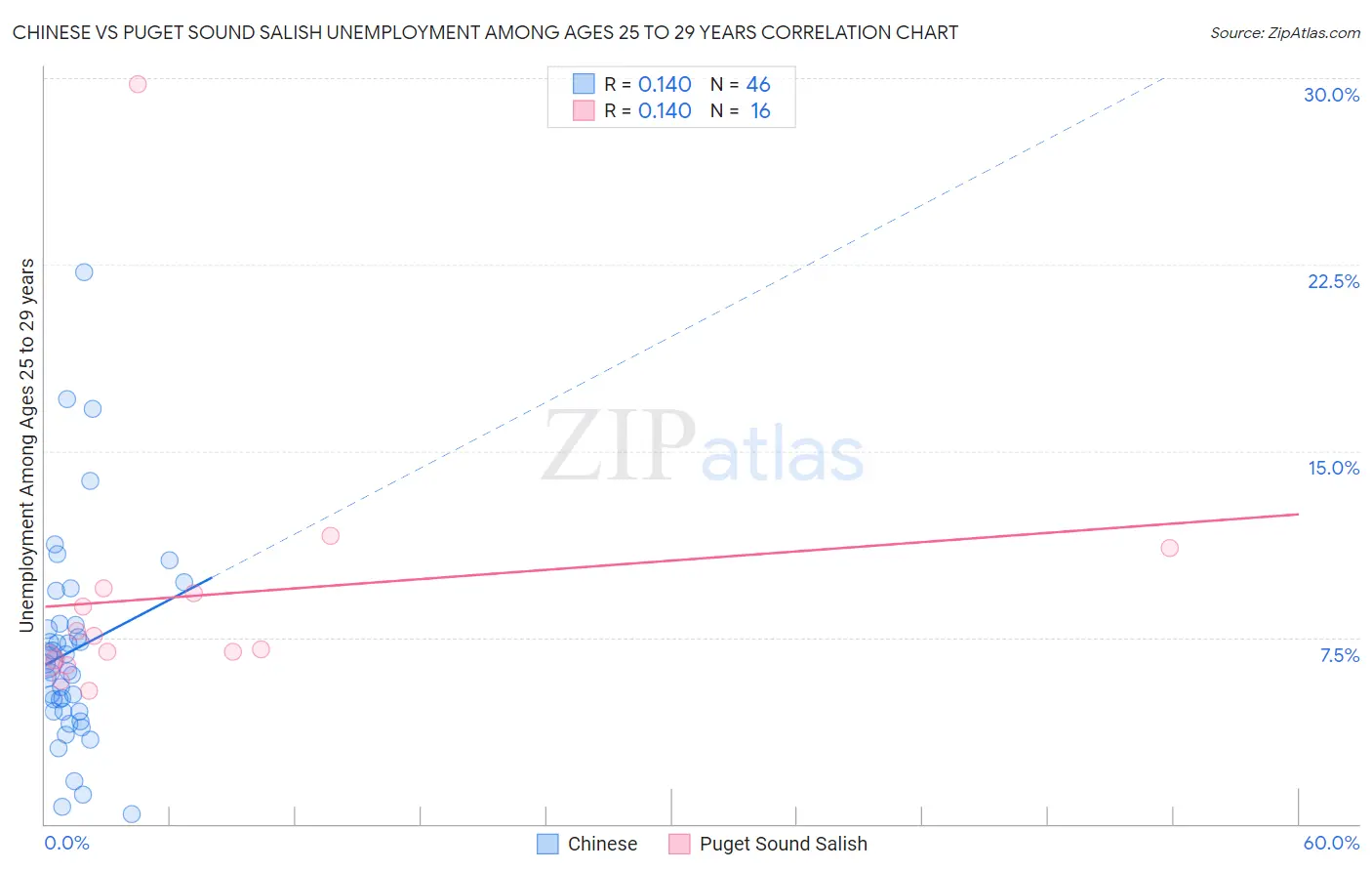 Chinese vs Puget Sound Salish Unemployment Among Ages 25 to 29 years