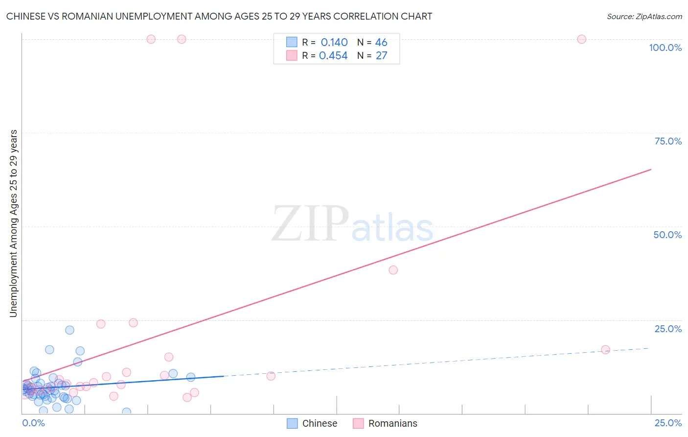 Chinese vs Romanian Unemployment Among Ages 25 to 29 years