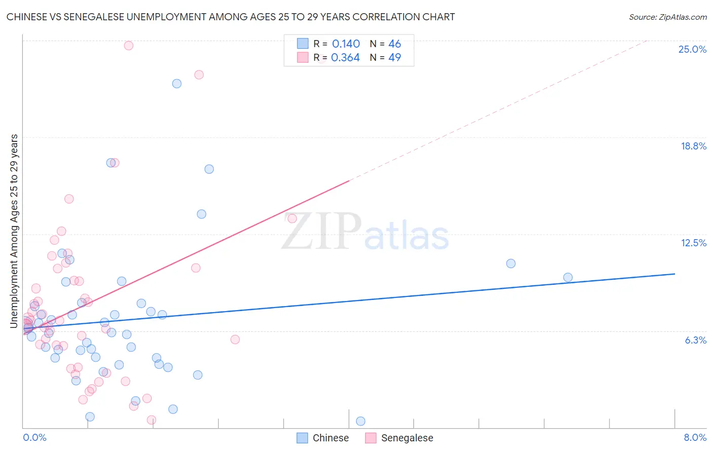 Chinese vs Senegalese Unemployment Among Ages 25 to 29 years