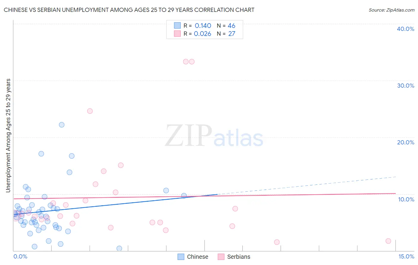 Chinese vs Serbian Unemployment Among Ages 25 to 29 years