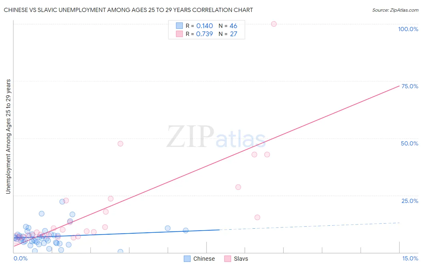 Chinese vs Slavic Unemployment Among Ages 25 to 29 years