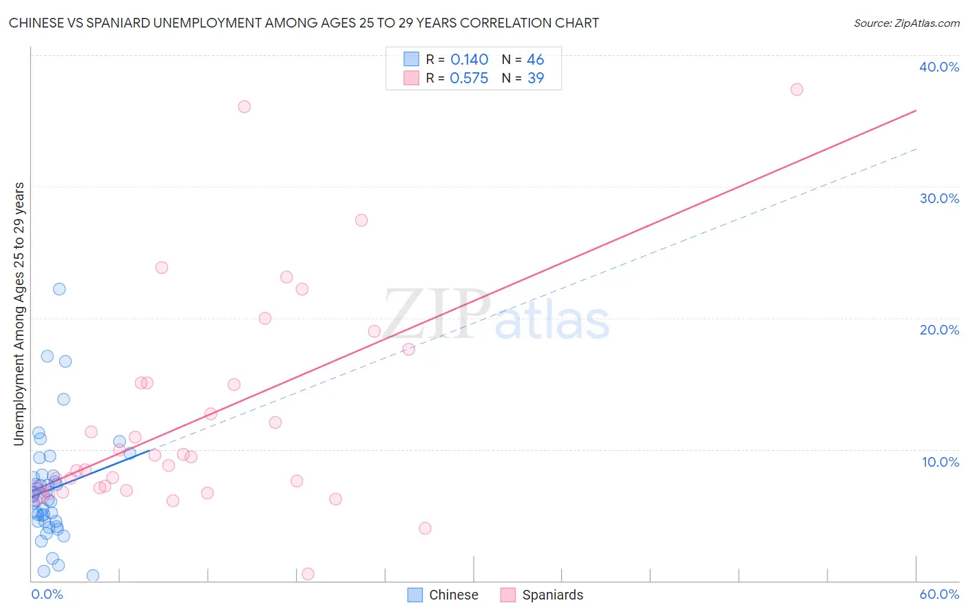 Chinese vs Spaniard Unemployment Among Ages 25 to 29 years