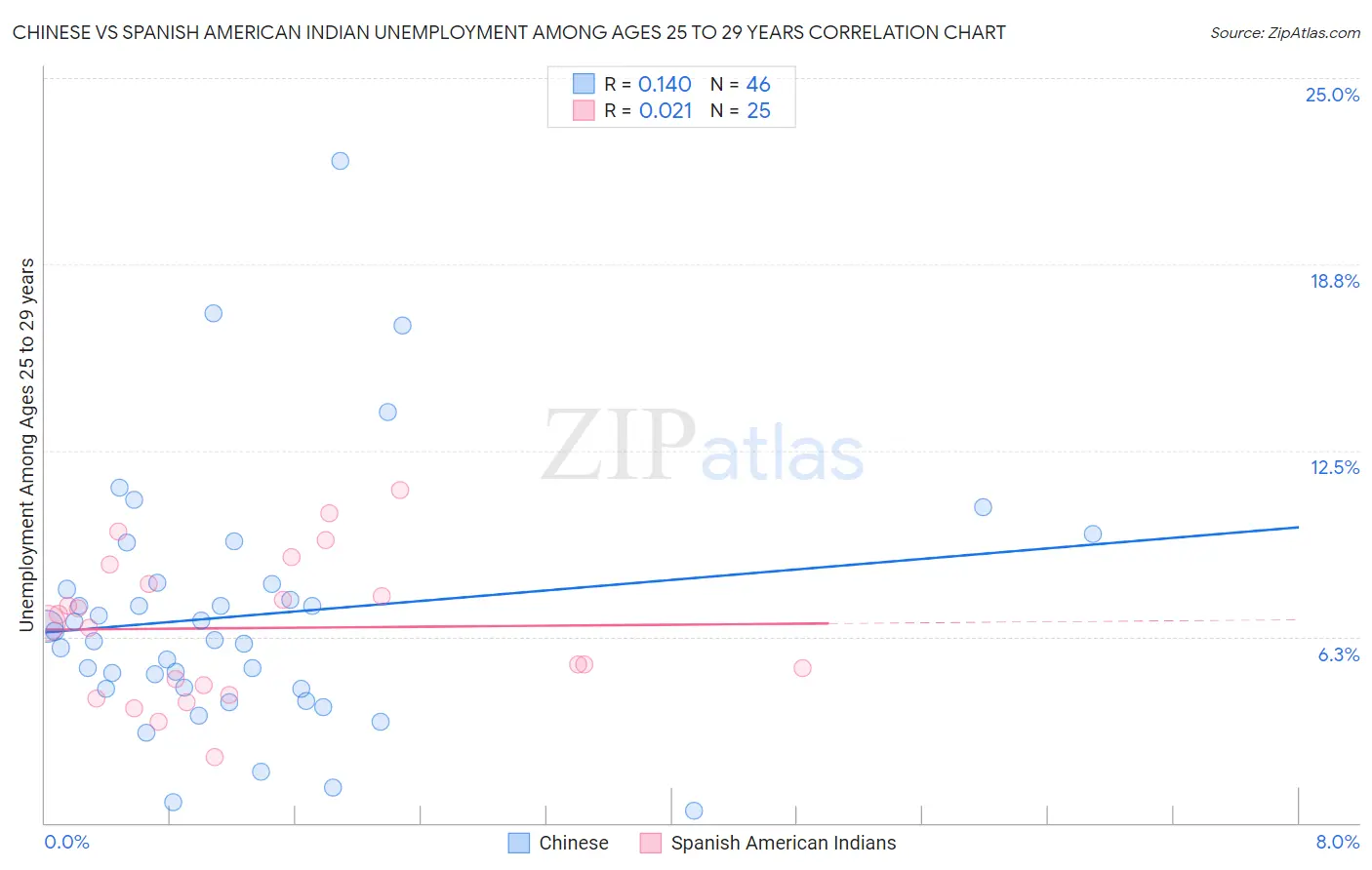 Chinese vs Spanish American Indian Unemployment Among Ages 25 to 29 years