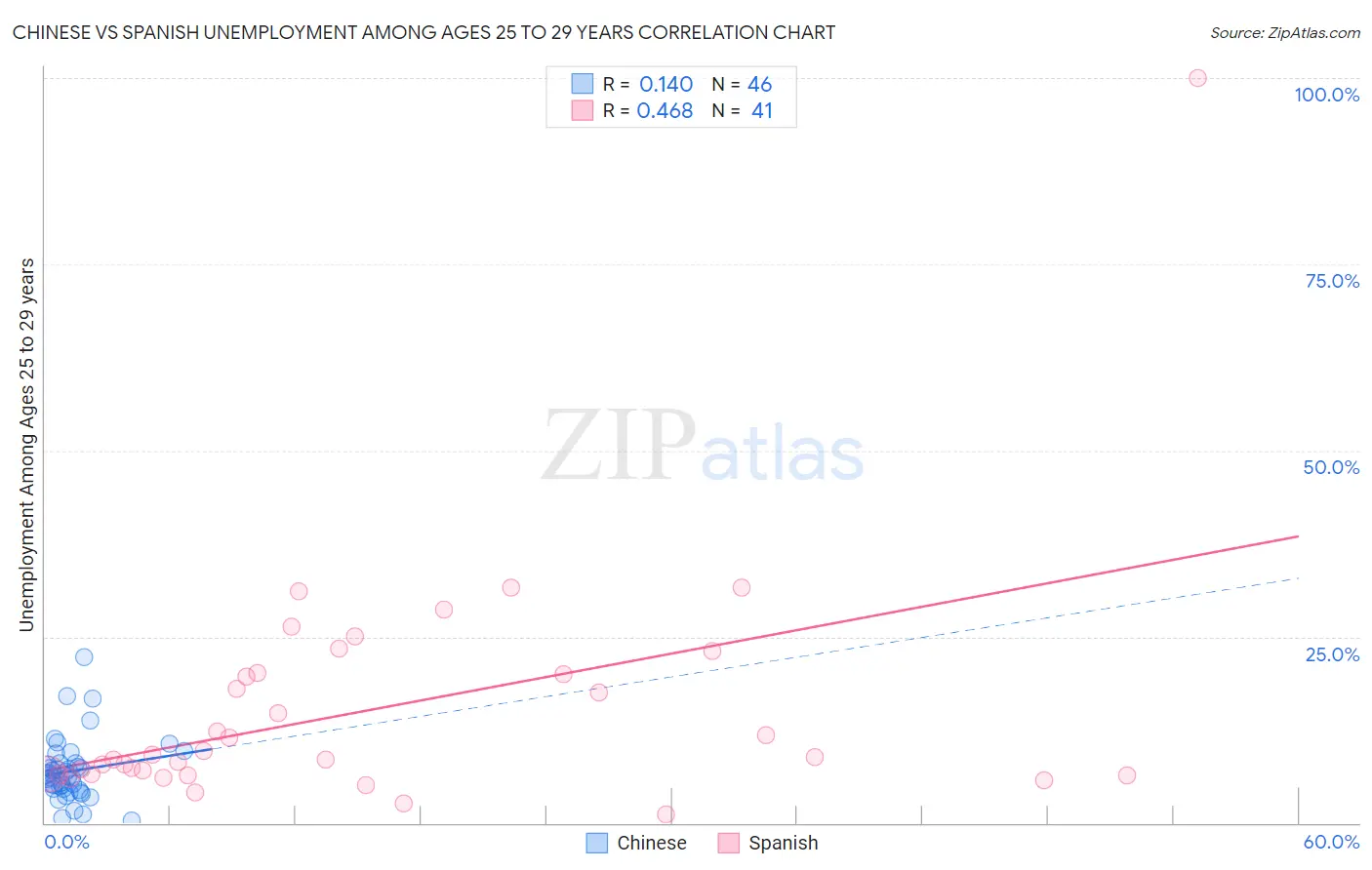 Chinese vs Spanish Unemployment Among Ages 25 to 29 years
