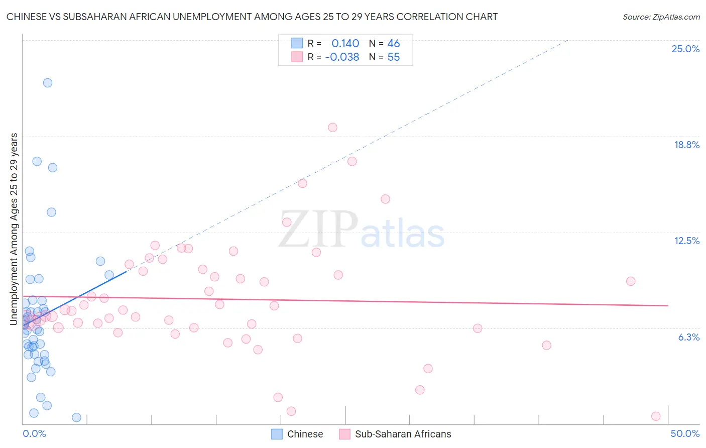 Chinese vs Subsaharan African Unemployment Among Ages 25 to 29 years