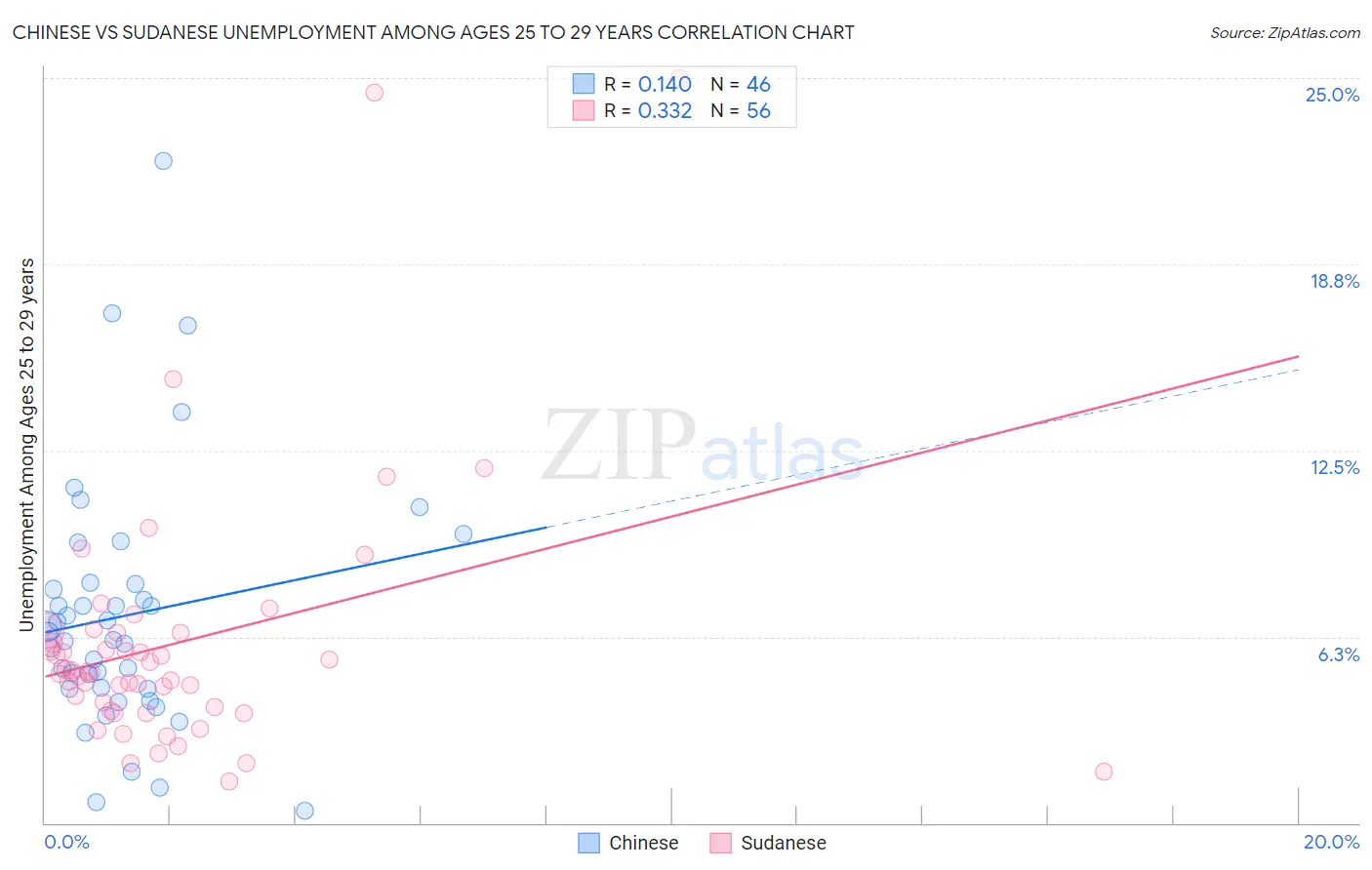 Chinese vs Sudanese Unemployment Among Ages 25 to 29 years