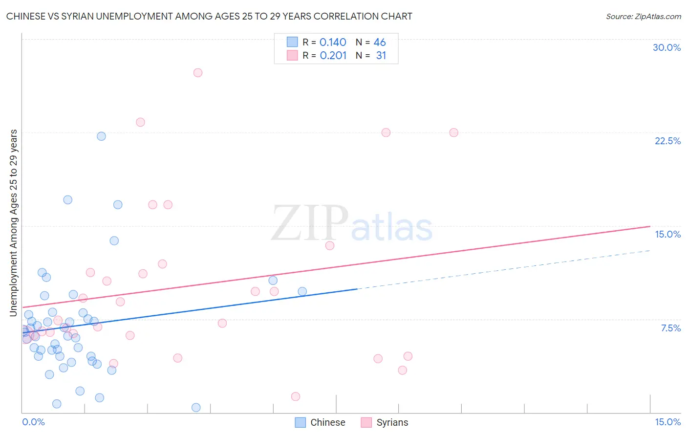 Chinese vs Syrian Unemployment Among Ages 25 to 29 years