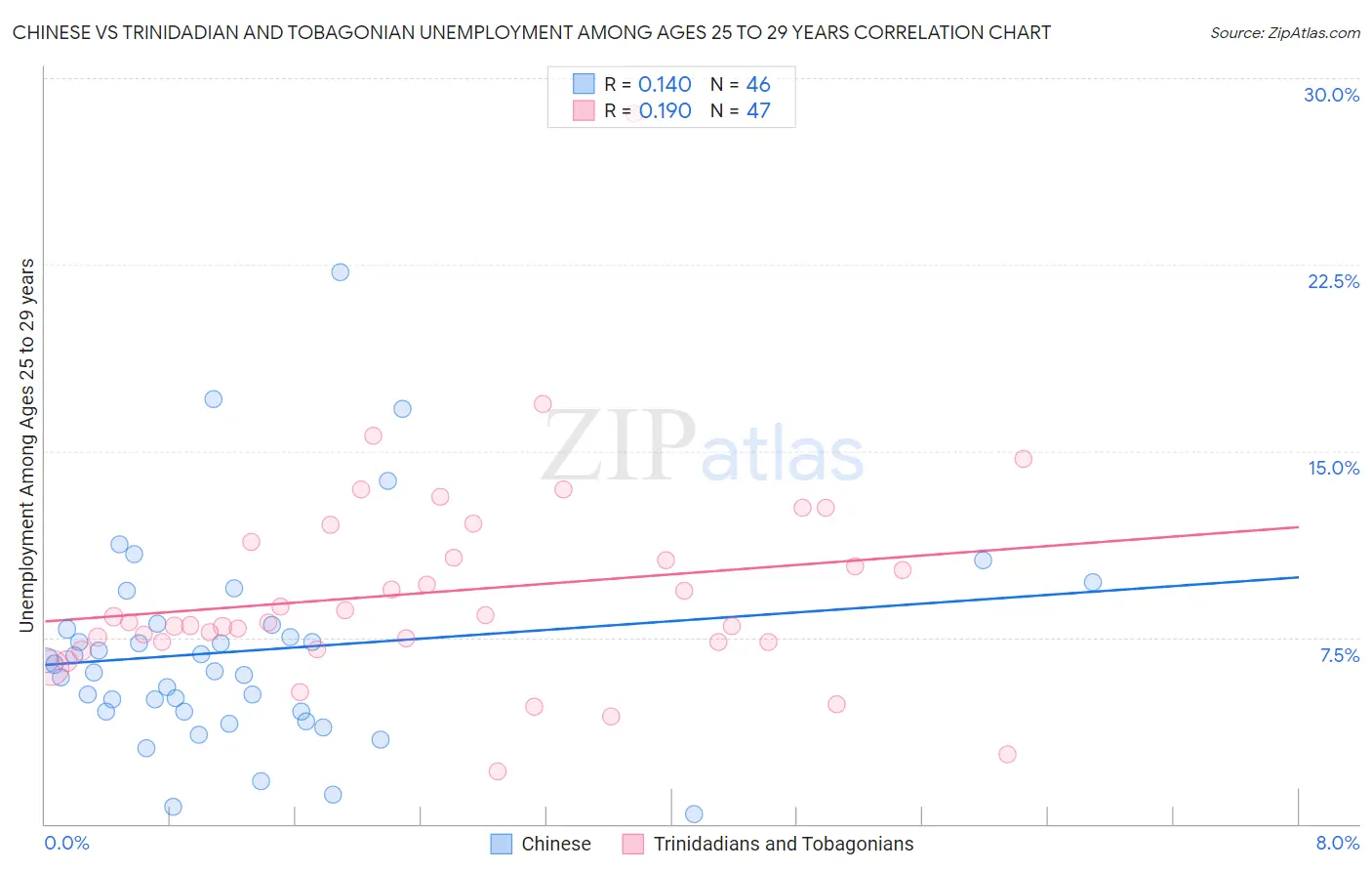 Chinese vs Trinidadian and Tobagonian Unemployment Among Ages 25 to 29 years