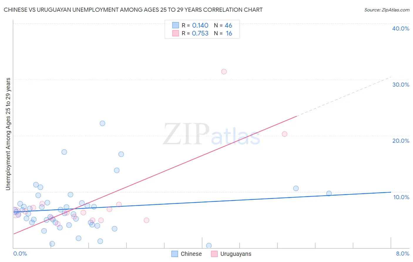 Chinese vs Uruguayan Unemployment Among Ages 25 to 29 years