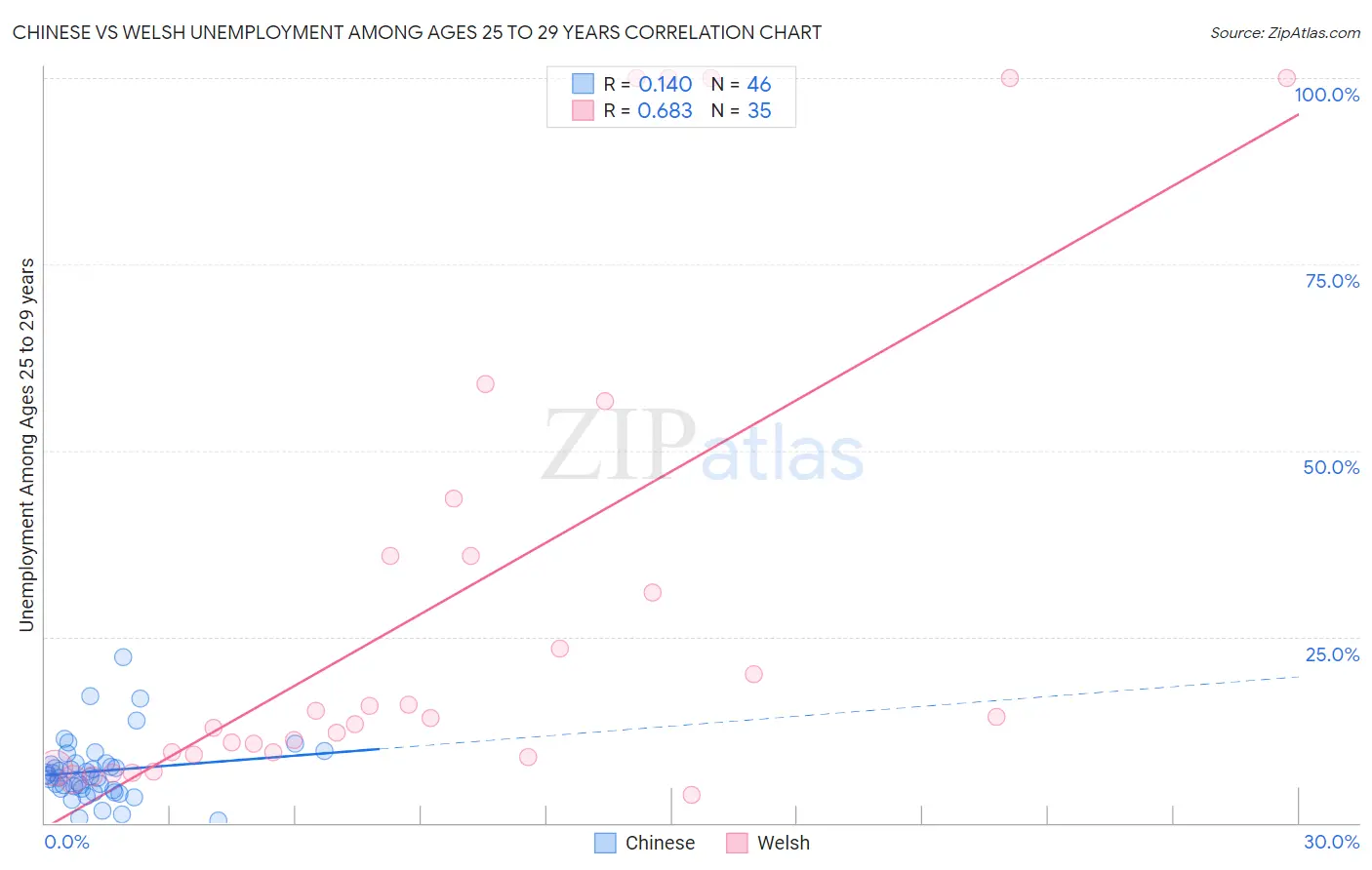 Chinese vs Welsh Unemployment Among Ages 25 to 29 years