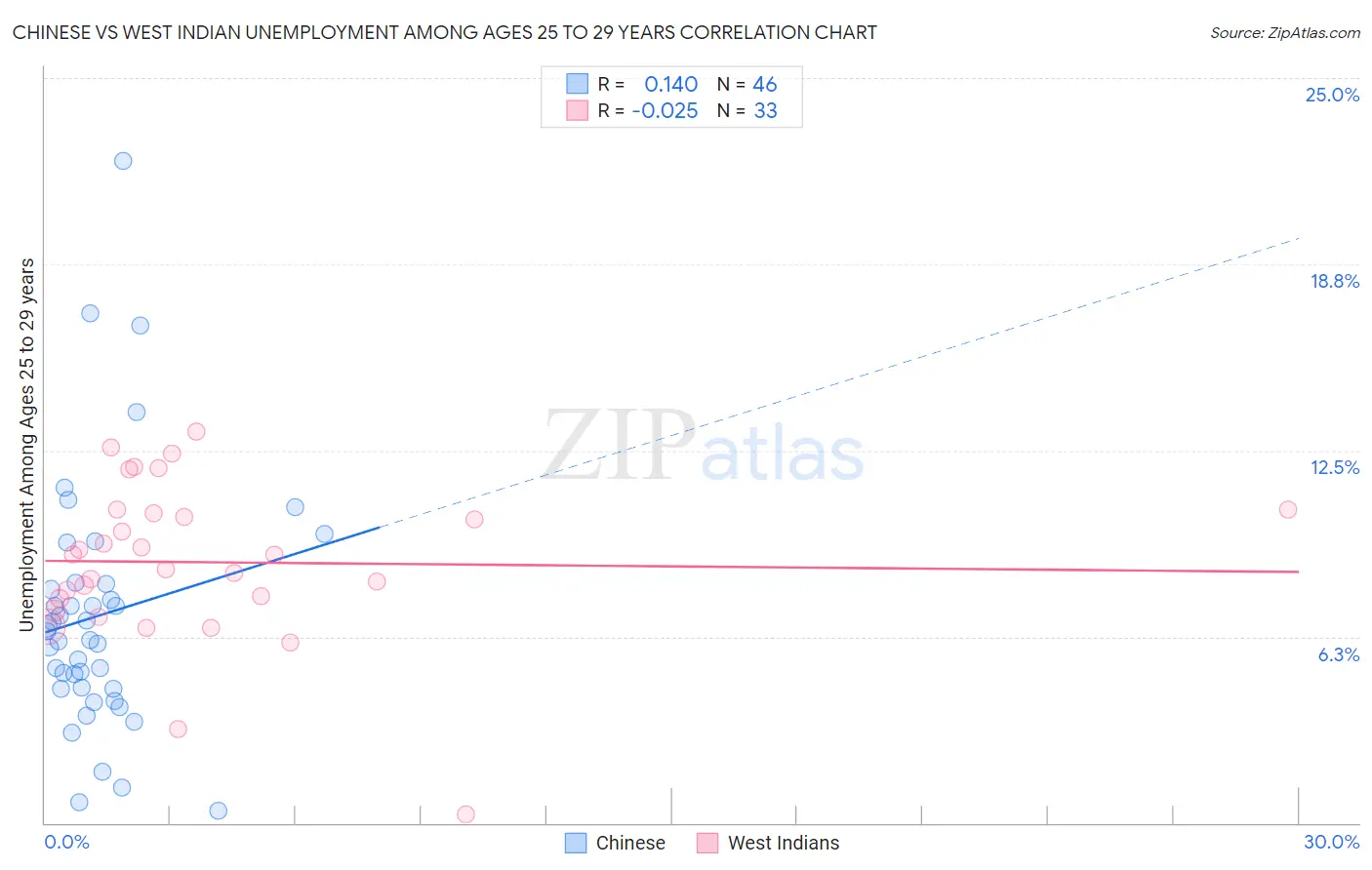 Chinese vs West Indian Unemployment Among Ages 25 to 29 years