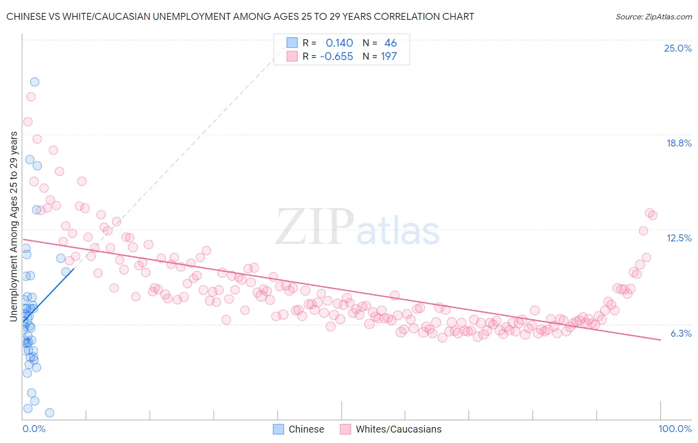 Chinese vs White/Caucasian Unemployment Among Ages 25 to 29 years