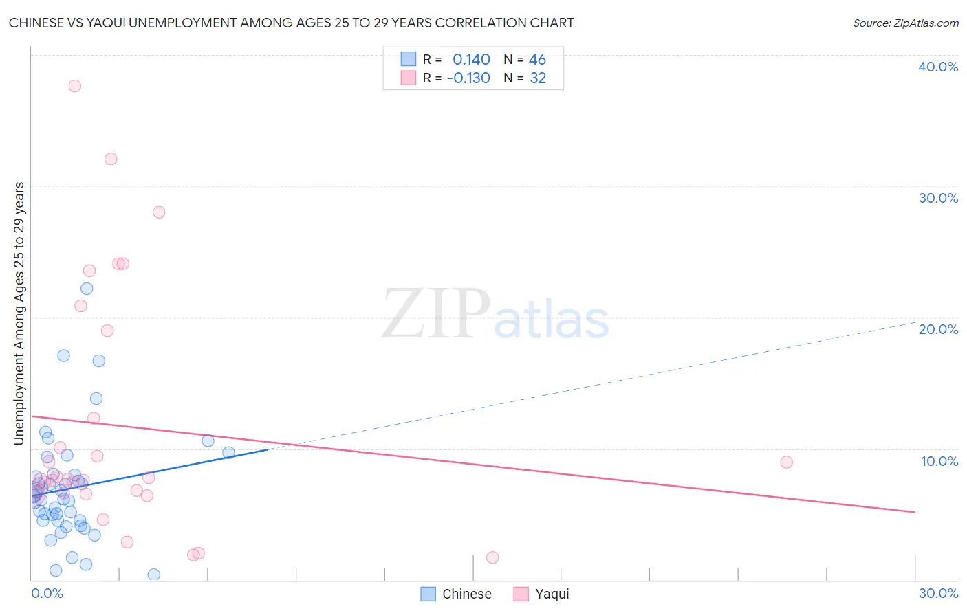 Chinese vs Yaqui Unemployment Among Ages 25 to 29 years