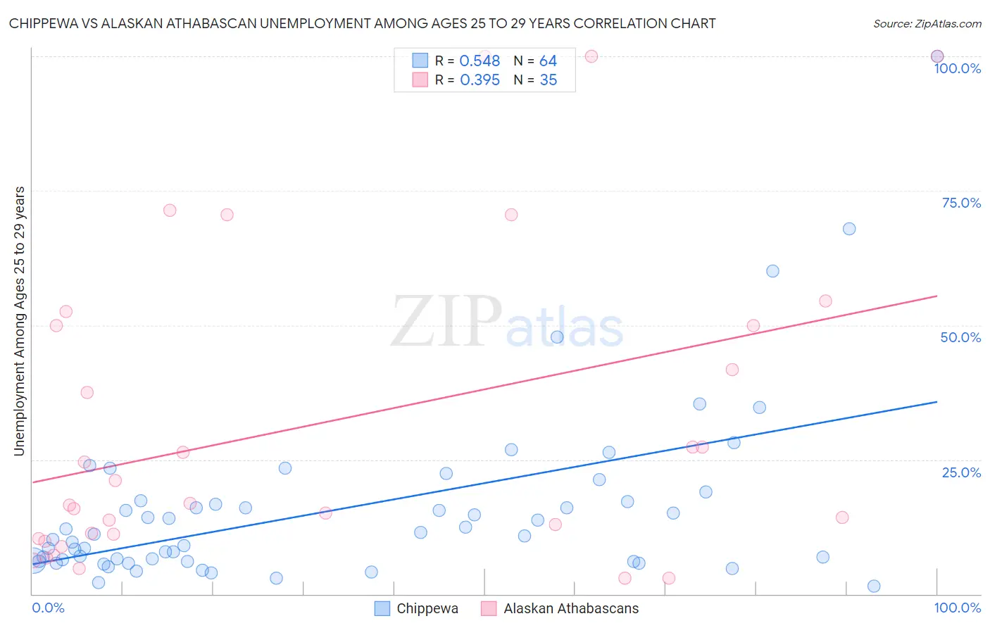 Chippewa vs Alaskan Athabascan Unemployment Among Ages 25 to 29 years