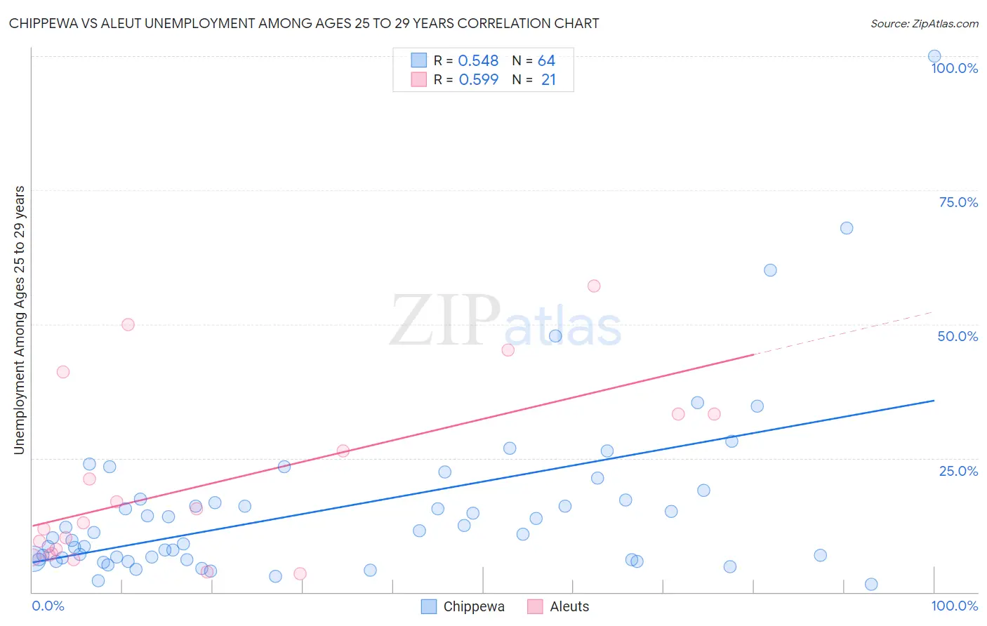 Chippewa vs Aleut Unemployment Among Ages 25 to 29 years