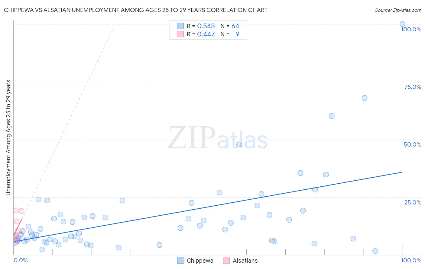 Chippewa vs Alsatian Unemployment Among Ages 25 to 29 years