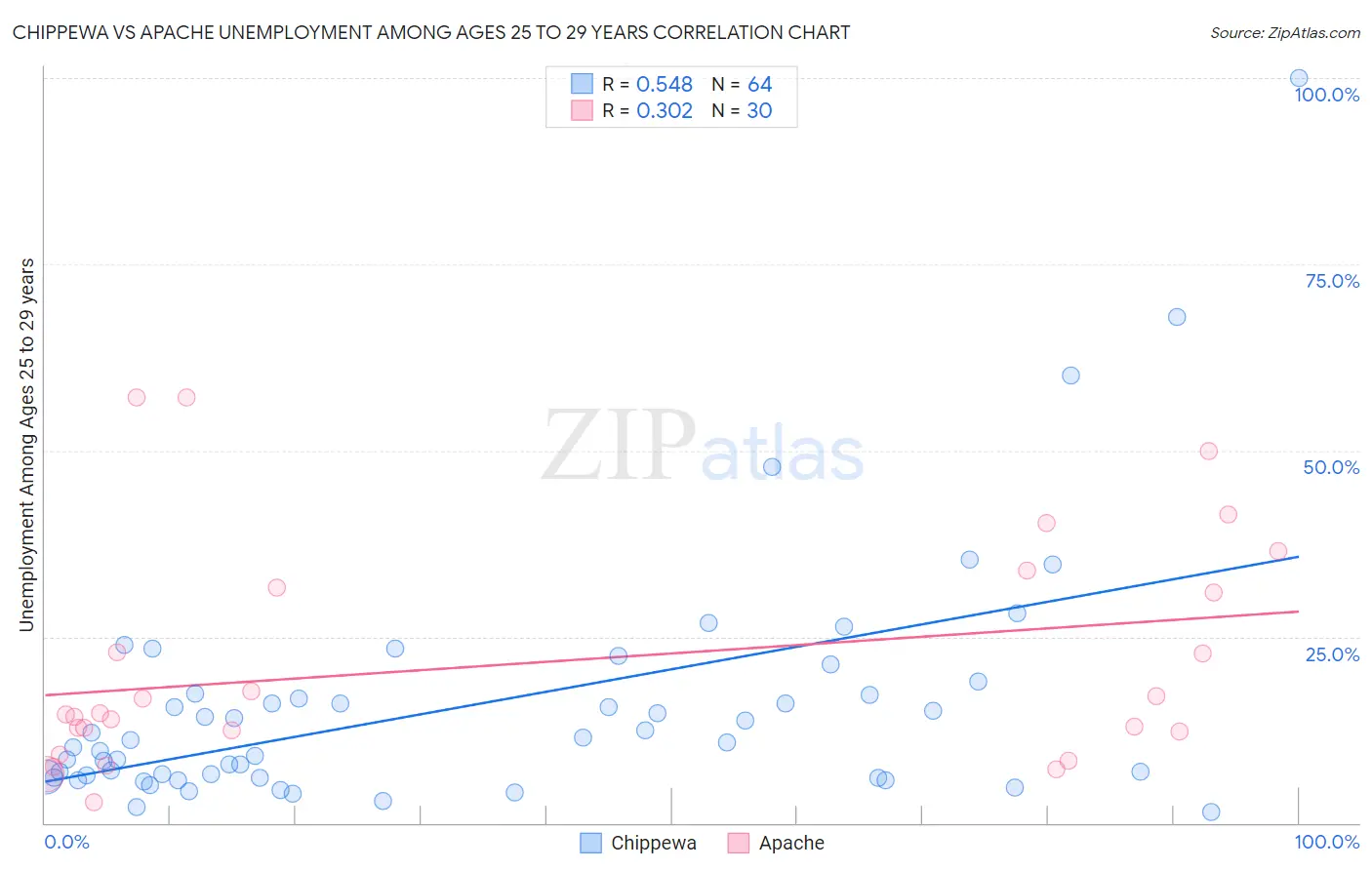 Chippewa vs Apache Unemployment Among Ages 25 to 29 years