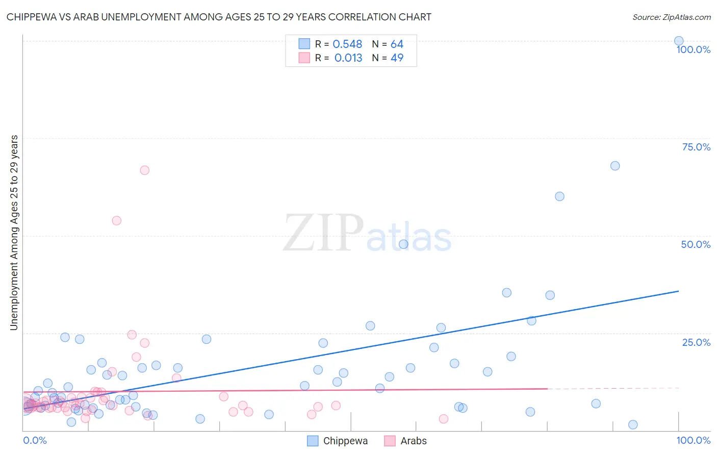 Chippewa vs Arab Unemployment Among Ages 25 to 29 years