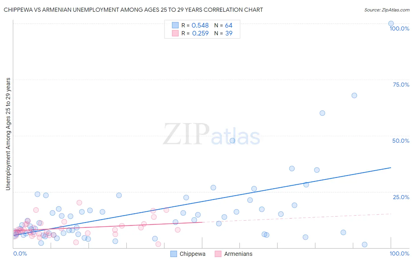 Chippewa vs Armenian Unemployment Among Ages 25 to 29 years