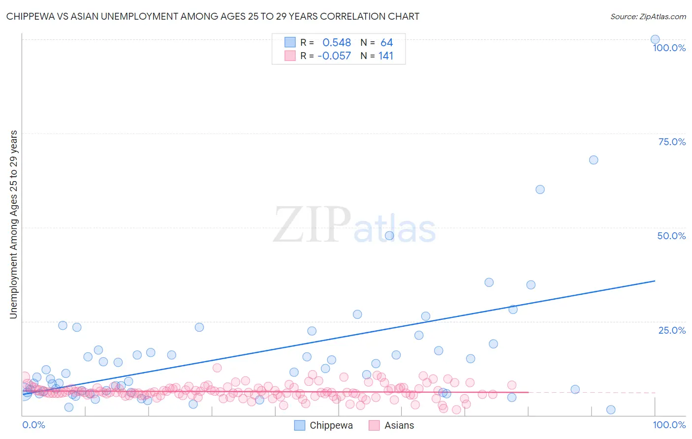 Chippewa vs Asian Unemployment Among Ages 25 to 29 years