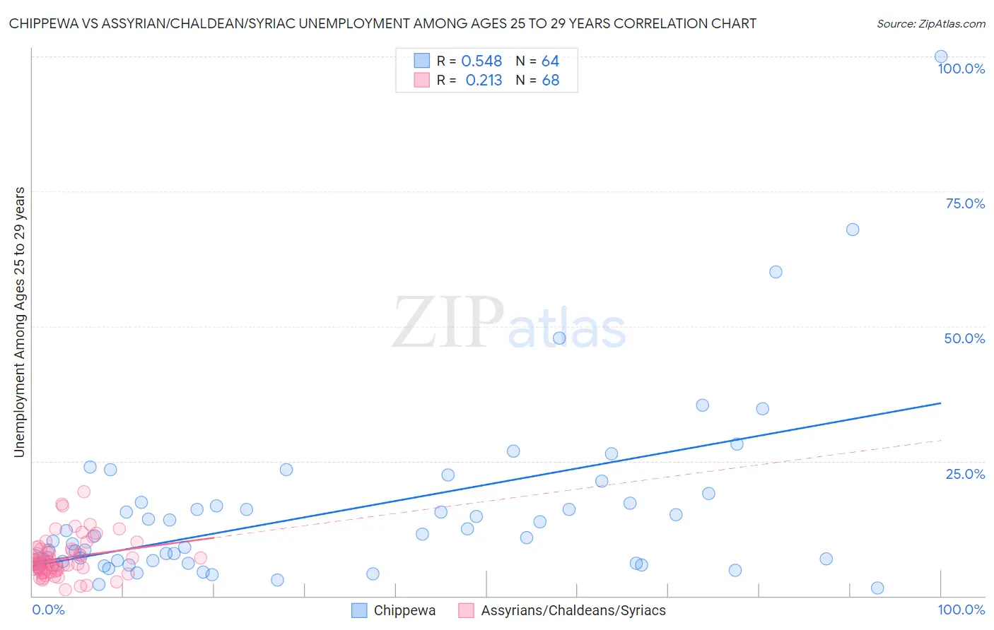 Chippewa vs Assyrian/Chaldean/Syriac Unemployment Among Ages 25 to 29 years