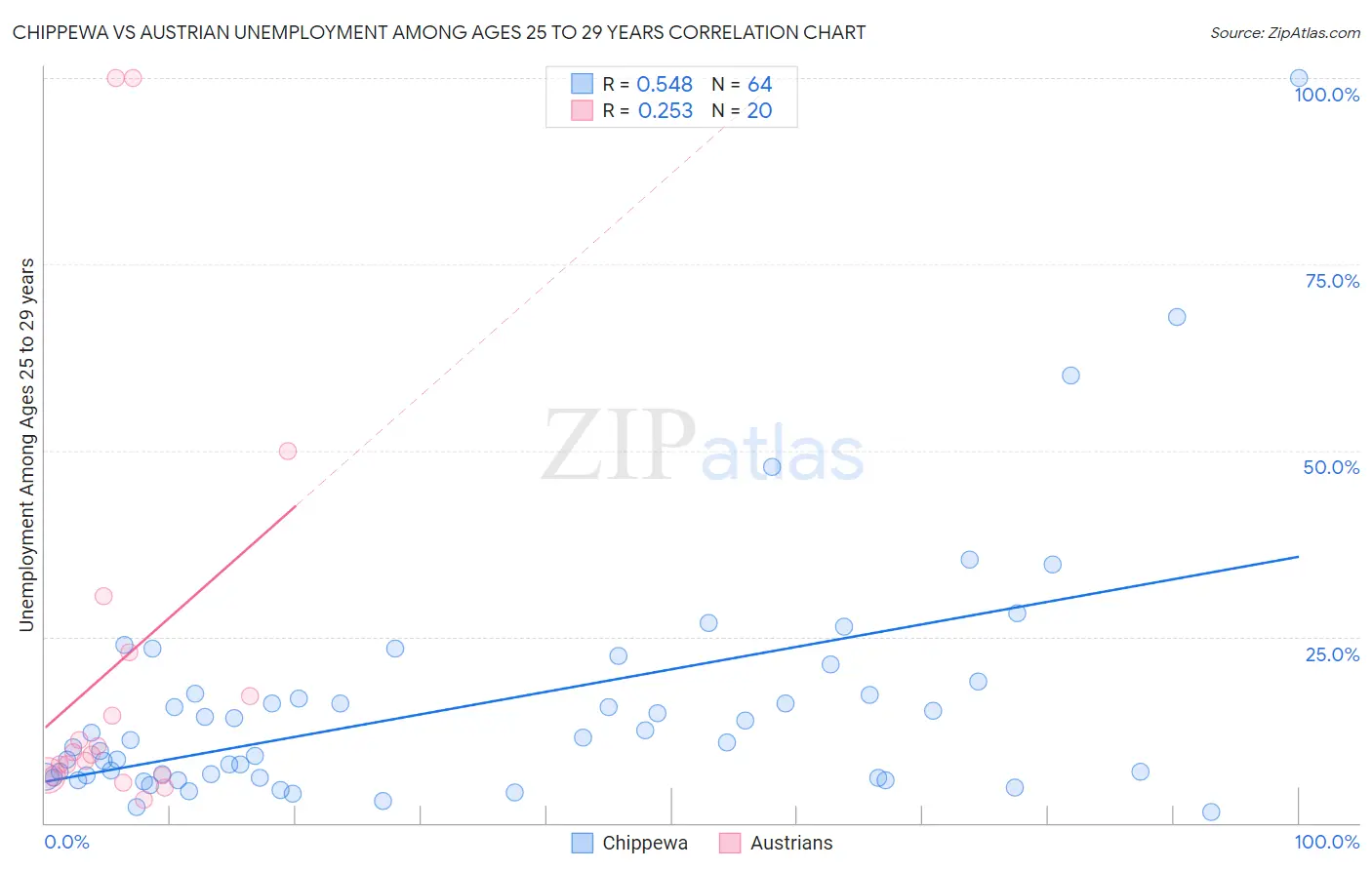 Chippewa vs Austrian Unemployment Among Ages 25 to 29 years