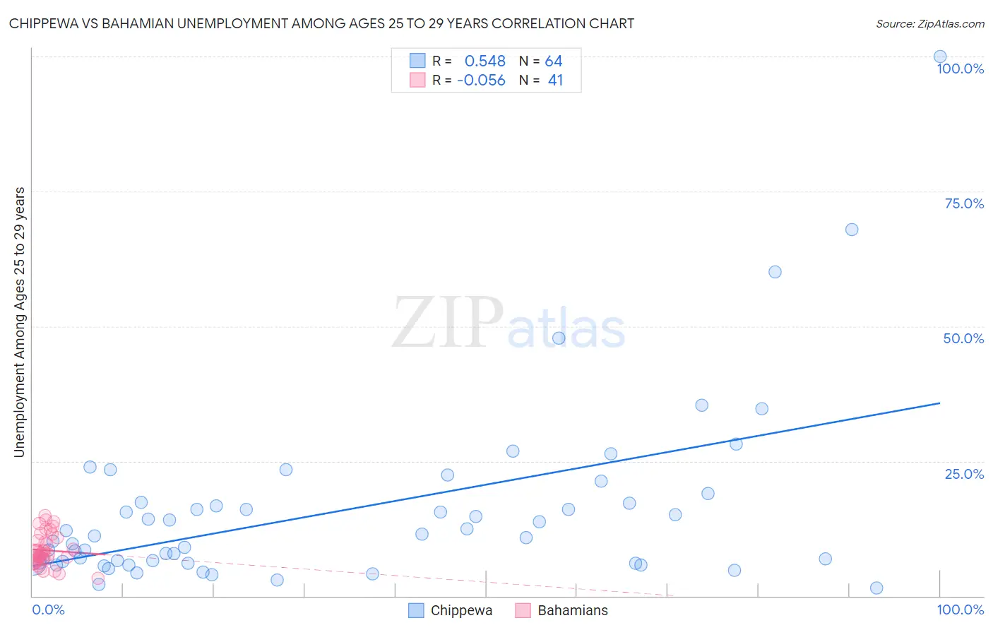 Chippewa vs Bahamian Unemployment Among Ages 25 to 29 years