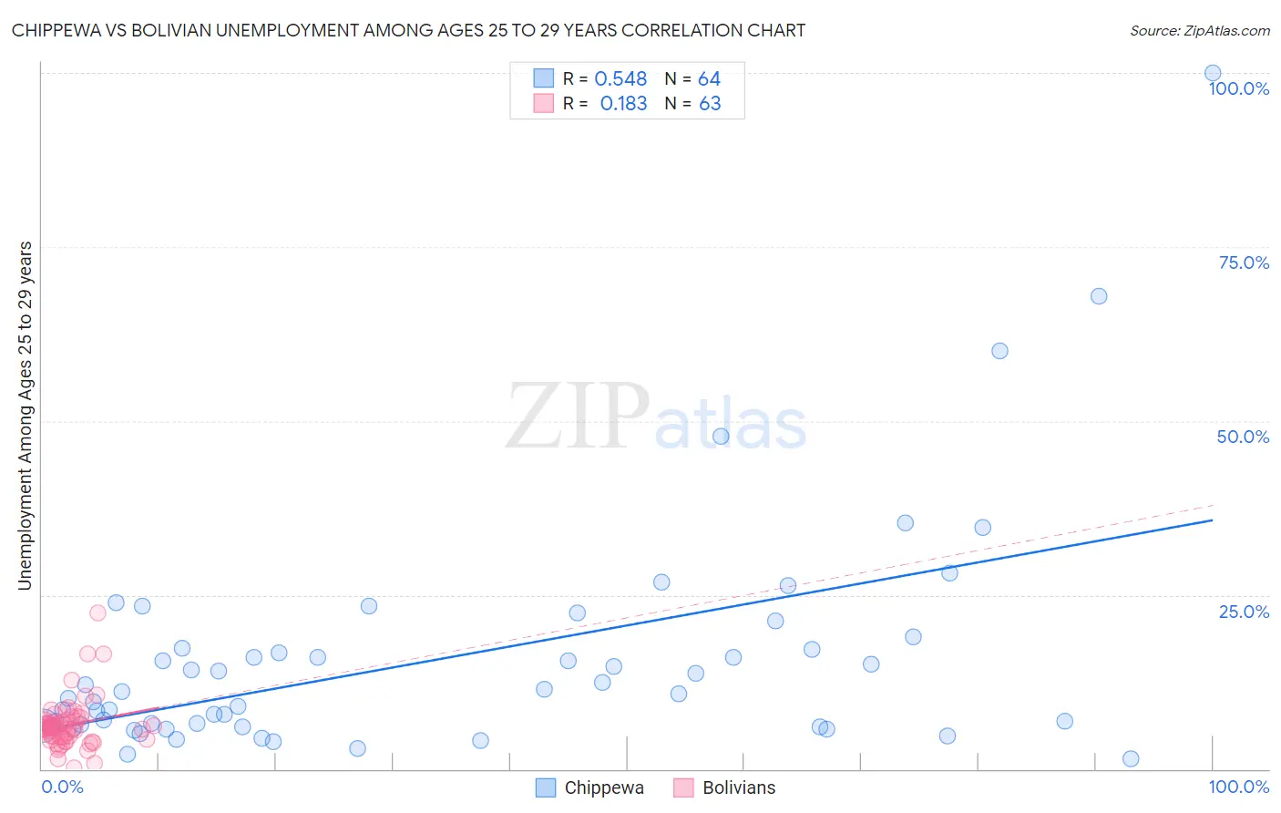 Chippewa vs Bolivian Unemployment Among Ages 25 to 29 years