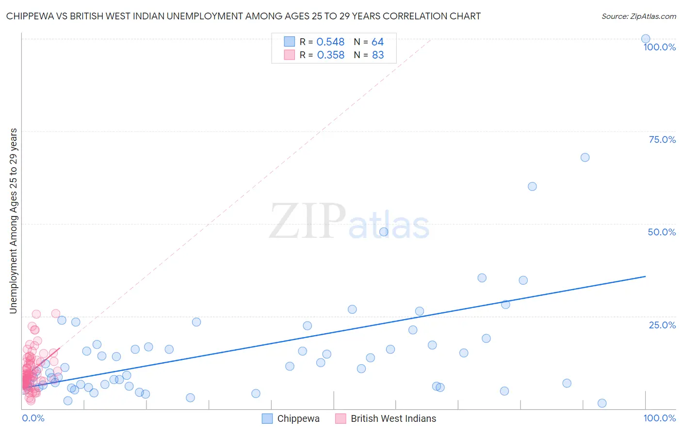 Chippewa vs British West Indian Unemployment Among Ages 25 to 29 years