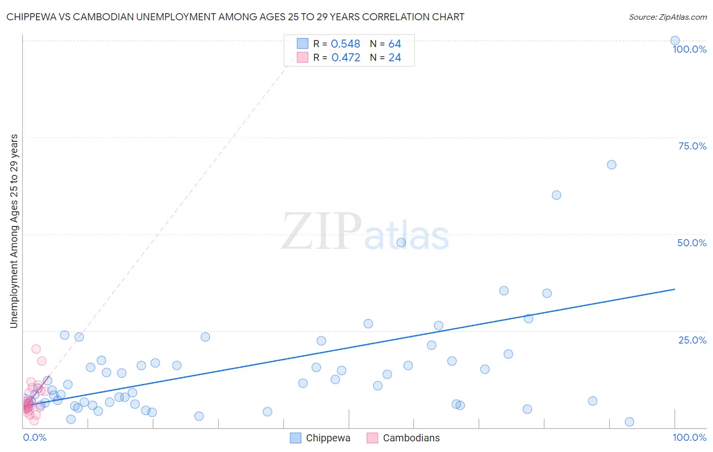 Chippewa vs Cambodian Unemployment Among Ages 25 to 29 years