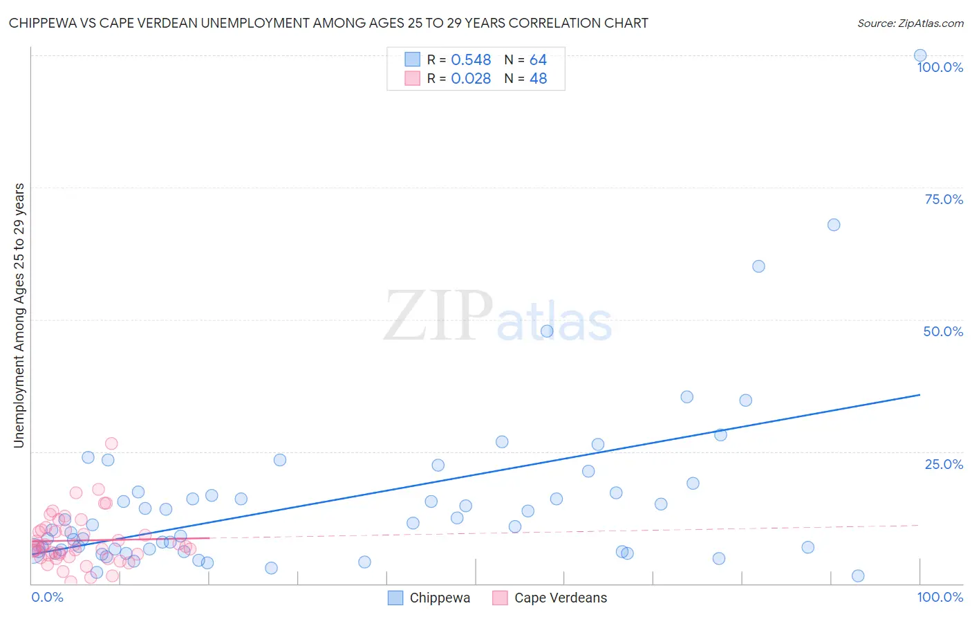 Chippewa vs Cape Verdean Unemployment Among Ages 25 to 29 years
